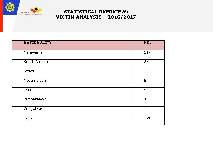 STATISTICAL OVERVIEW: VICTIM ANALYSIS – 2016/2017 NATIONALITY NO. Malawians 117 South Africans 27 Swazi