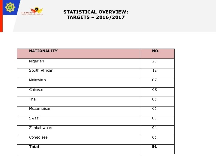 STATISTICAL OVERVIEW: TARGETS – 2016/2017 NATIONALITY NO. Nigerian 21 South African 13 Malawian 07