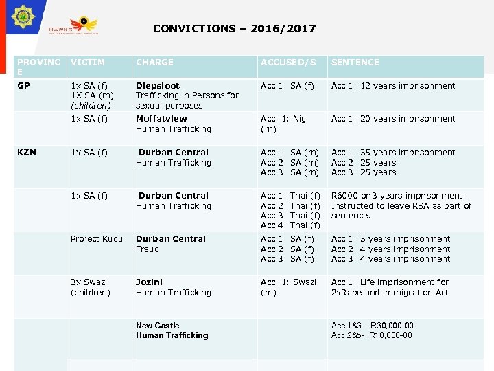 CONVICTIONS – 2016/2017 PROVINC E VICTIM CHARGE ACCUSED/S SENTENCE GP 1 x SA (f)
