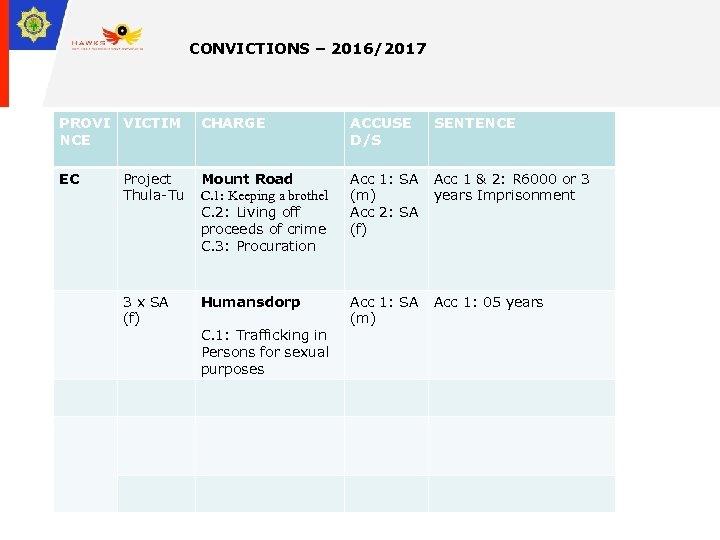 CONVICTIONS – 2016/2017 PROVI VICTIM NCE CHARGE ACCUSE D/S SENTENCE EC Project Thula-Tu Mount