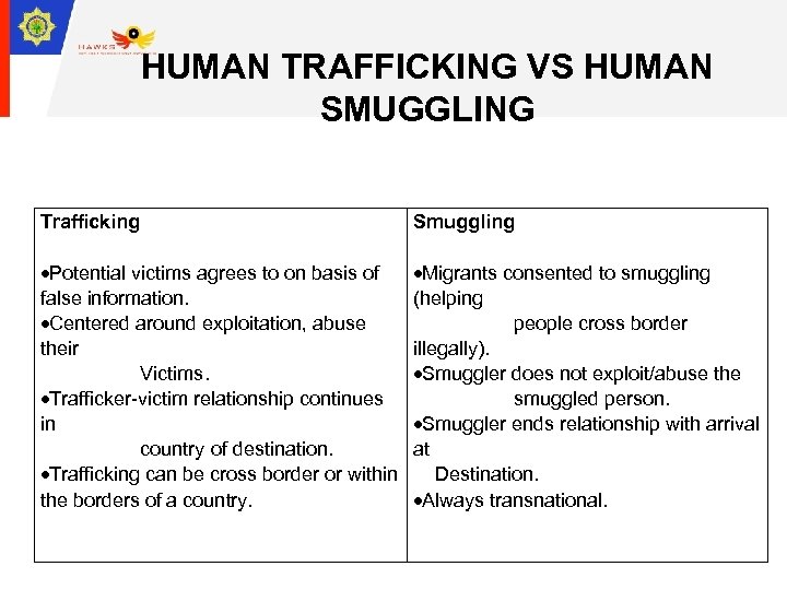 HUMAN TRAFFICKING VS HUMAN SMUGGLING Trafficking Smuggling Potential victims agrees to on basis of