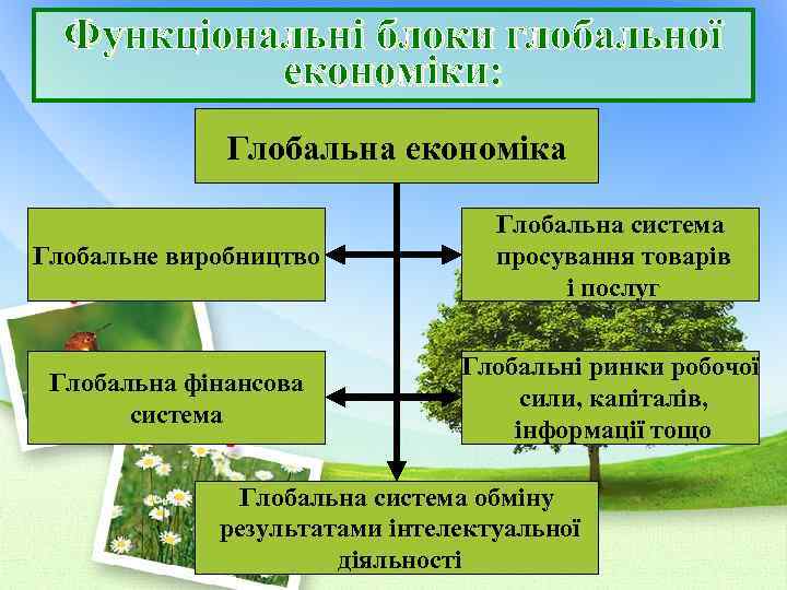 Функціональні блоки глобальної економіки: Глобальна економіка Глобальне виробництво Глобальна система просування товарів і послуг
