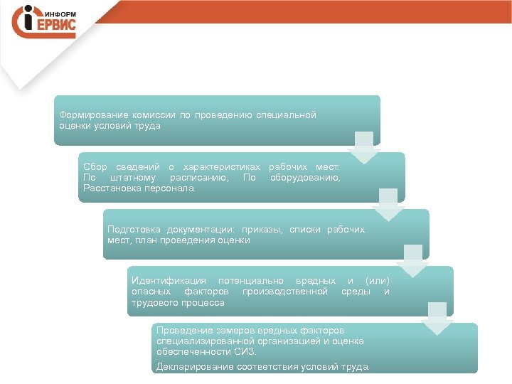 Формирование комиссии по проведению специальной оценки условий труда Сбор сведений о характеристиках рабочих мест: