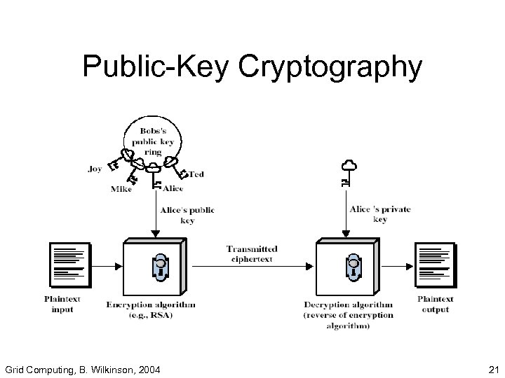 Public-Key Cryptography Grid Computing, B. Wilkinson, 2004 21 