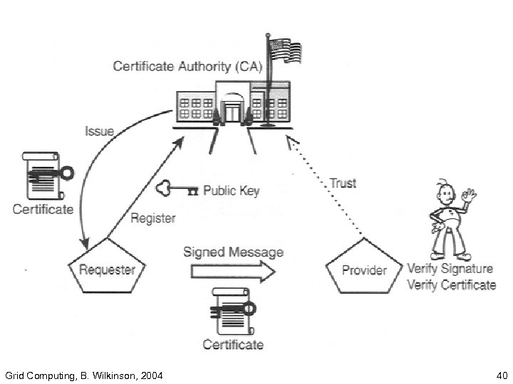 Grid Computing, B. Wilkinson, 2004 40 