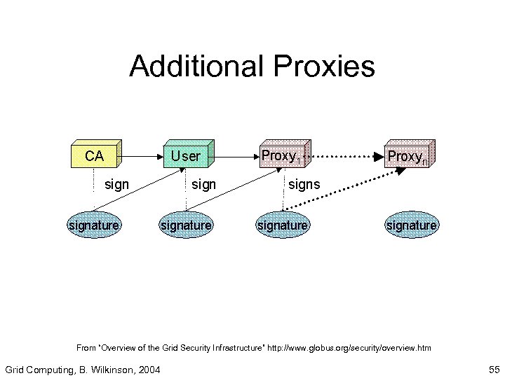 Additional Proxies From “Overview of the Grid Security Infrastructure” http: //www. globus. org/security/overview. htm