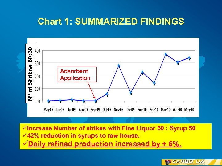 Nº of Strikes 50: 50 Chart 1: SUMMARIZED FINDINGS Adsorbent Application üIncrease Number of
