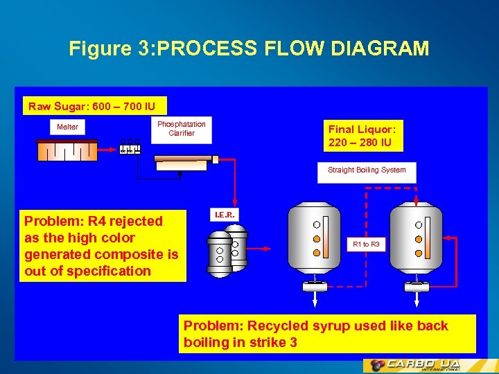 Figure 3: PROCESS FLOW DIAGRAM Raw Sugar: 600 – 700 IU Melter Phosphatation Clarifier