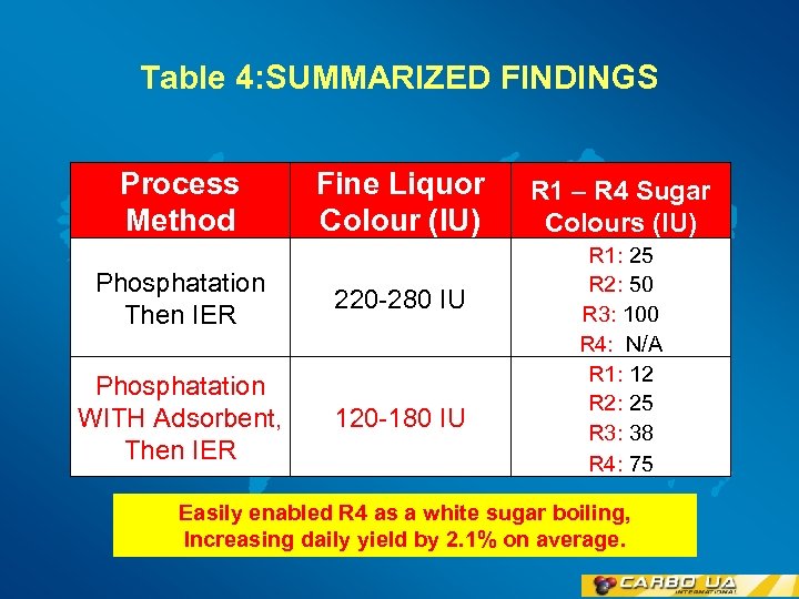 Table 4: SUMMARIZED FINDINGS Process Method Fine Liquor Colour (IU) Phosphatation Then IER 220