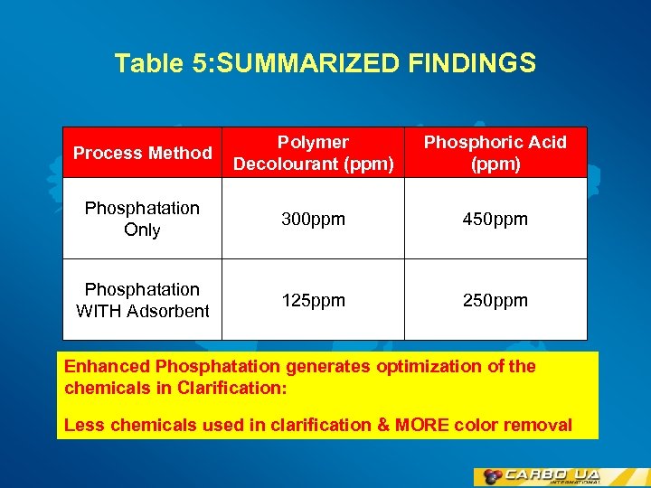 Table 5: SUMMARIZED FINDINGS Process Method Polymer Decolourant (ppm) Phosphoric Acid (ppm) Phosphatation Only