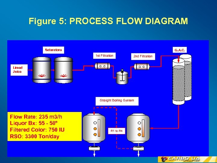 Figure 5: PROCESS FLOW DIAGRAM Saturators G. A. C. 1 st Filtration 2 nd