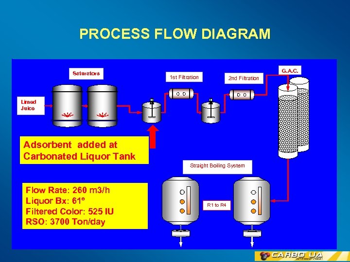PROCESS FLOW DIAGRAM Saturators G. A. C. 1 st Filtration 2 nd Filtration Limed