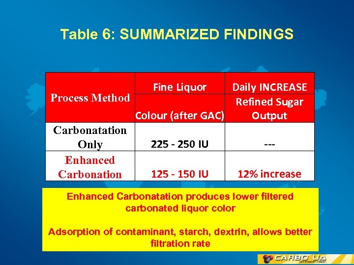 Table 6: SUMMARIZED FINDINGS Fine Liquor Daily INCREASE Process Method Refined Sugar Colour (after