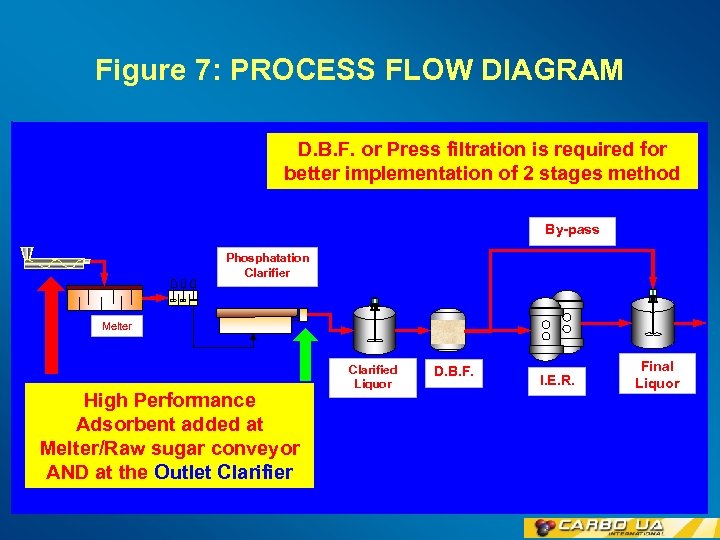 Figure 7: PROCESS FLOW DIAGRAM D. B. F. or Press filtration is required for