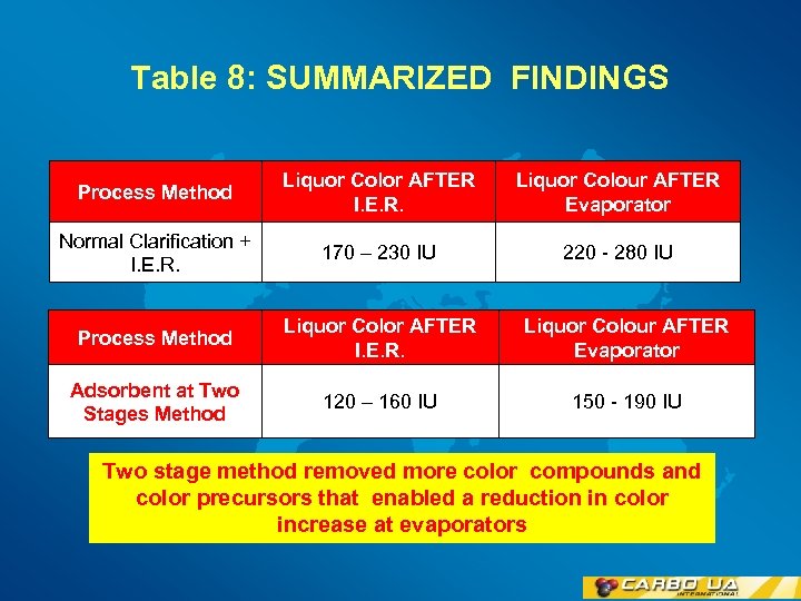 Table 8: SUMMARIZED FINDINGS Process Method Liquor Color AFTER I. E. R. Liquor Colour