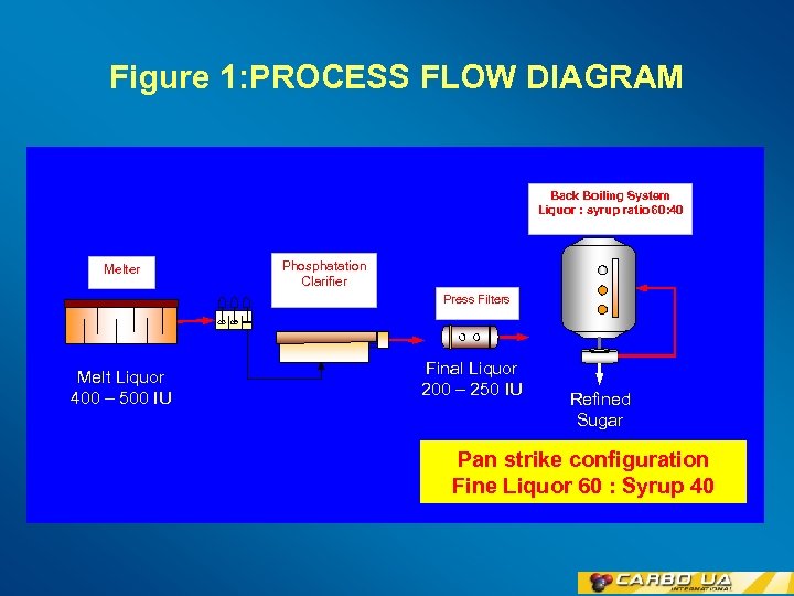 Figure 1: PROCESS FLOW DIAGRAM Back Boiling System Liquor : syrup ratio 60: 40