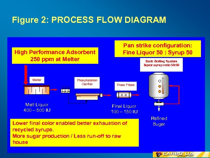 Figure 2: PROCESS FLOW DIAGRAM High Performance Adsorbent 250 ppm at Melter Melt Liquor