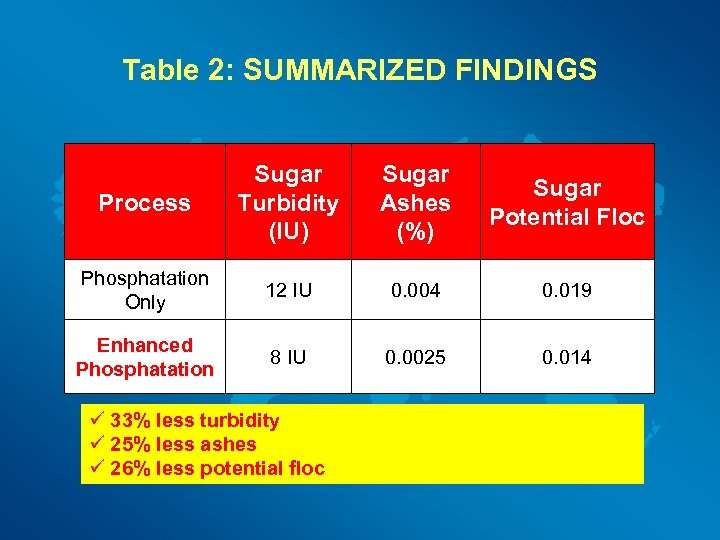 Table 2: SUMMARIZED FINDINGS Process Sugar Turbidity (IU) Sugar Ashes (%) Sugar Potential Floc