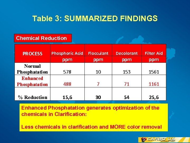 Table 3: SUMMARIZED FINDINGS Chemical Reduction PROCESS Normal Phosphatation Enhanced Phosphatation % Reduction Phosphoric