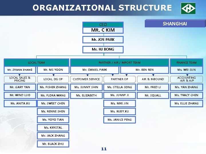 ORGANIZATIONAL STRUCTURE SHANGHAI CEO MR. C KIM Mr. JOS PARK Mr. HJ BONG LOCAL