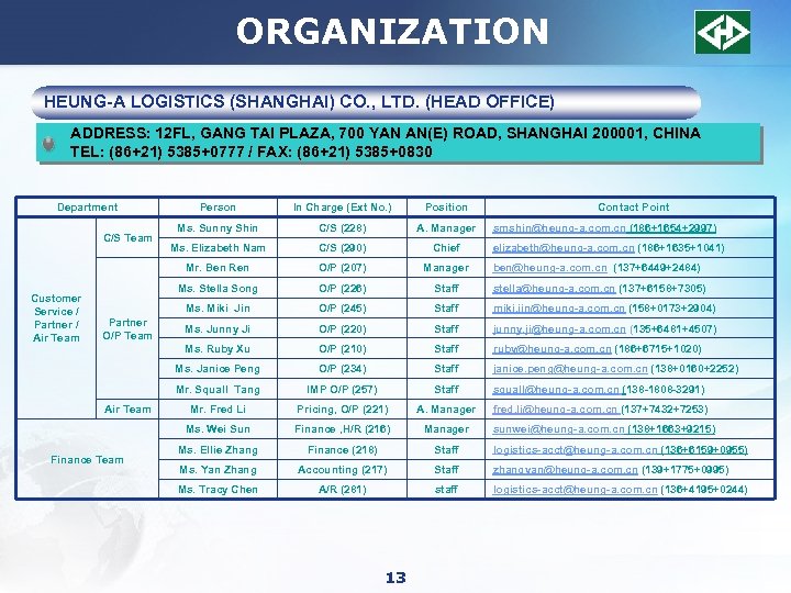 ORGANIZATION HEUNG-A LOGISTICS (SHANGHAI) CO. , LTD. (HEAD OFFICE) ADDRESS: 12 FL, GANG TAI