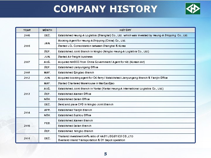 COMPANY HISTORY YEAR MONTH 2005 DEC. 2006 JAN. HISTORY Established Heung-A Logistics (Shanghai) Co.