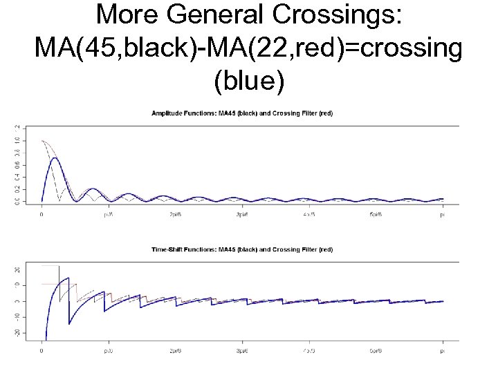 More General Crossings: MA(45, black)-MA(22, red)=crossing (blue) 