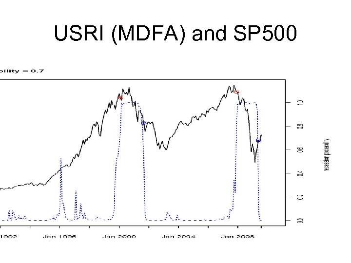 USRI (MDFA) and SP 500 