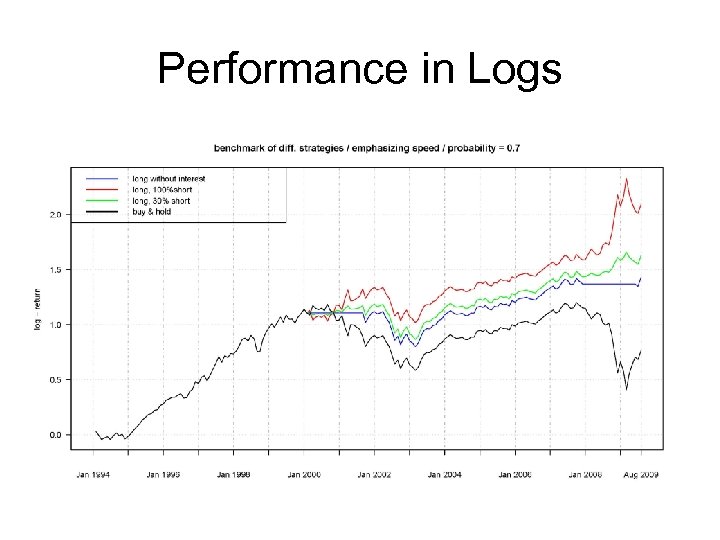 Performance in Logs 