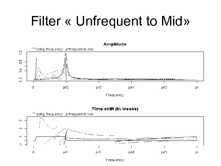 Filter « Unfrequent to Mid» 