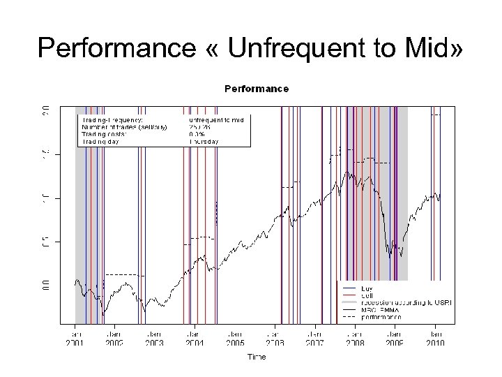 Performance « Unfrequent to Mid» 
