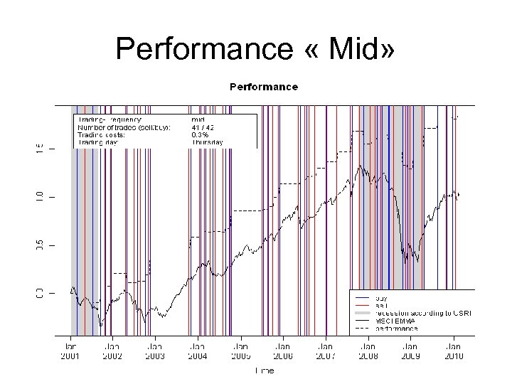 Performance « Mid» 