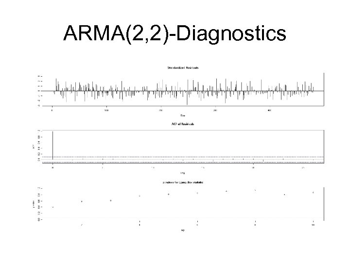 ARMA(2, 2)-Diagnostics 