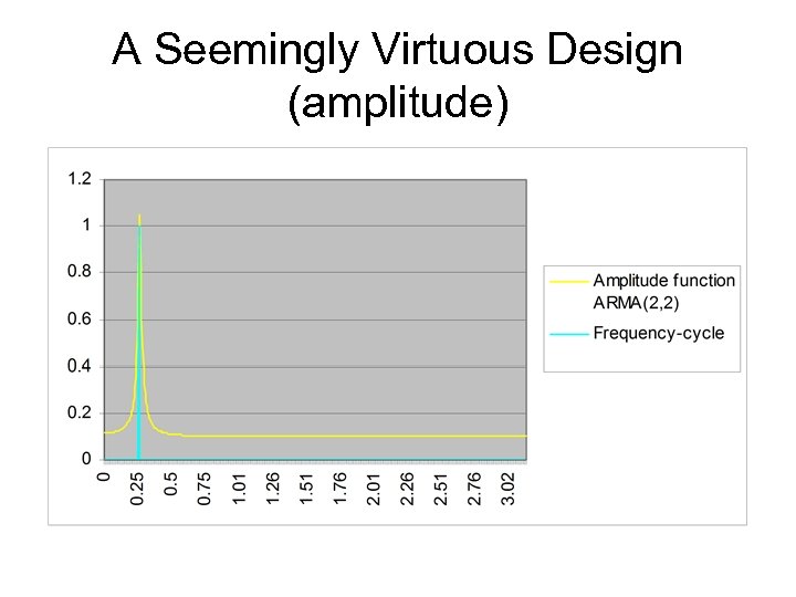 A Seemingly Virtuous Design (amplitude) 