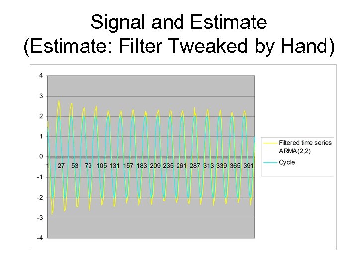 Signal and Estimate (Estimate: Filter Tweaked by Hand) 