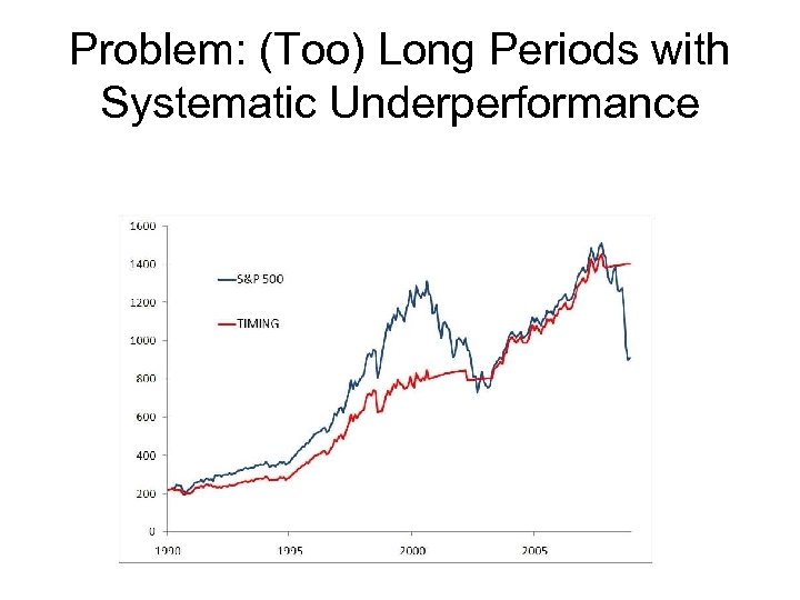 Problem: (Too) Long Periods with Systematic Underperformance 