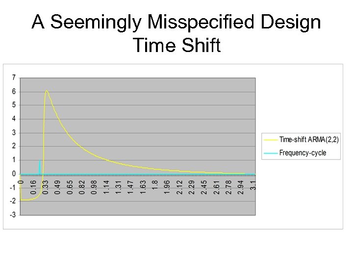 A Seemingly Misspecified Design Time Shift 