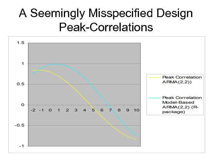 A Seemingly Misspecified Design Peak-Correlations 