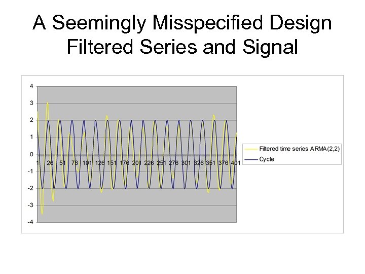 A Seemingly Misspecified Design Filtered Series and Signal 