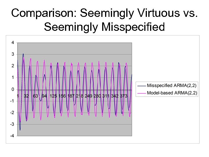 Comparison: Seemingly Virtuous vs. Seemingly Misspecified 