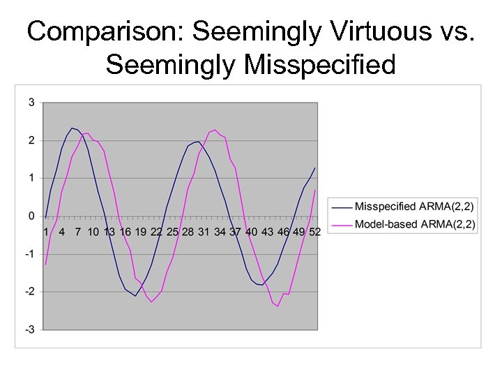 Comparison: Seemingly Virtuous vs. Seemingly Misspecified 