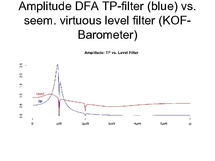 Amplitude DFA TP-filter (blue) vs. seem. virtuous level filter (KOFBarometer) 