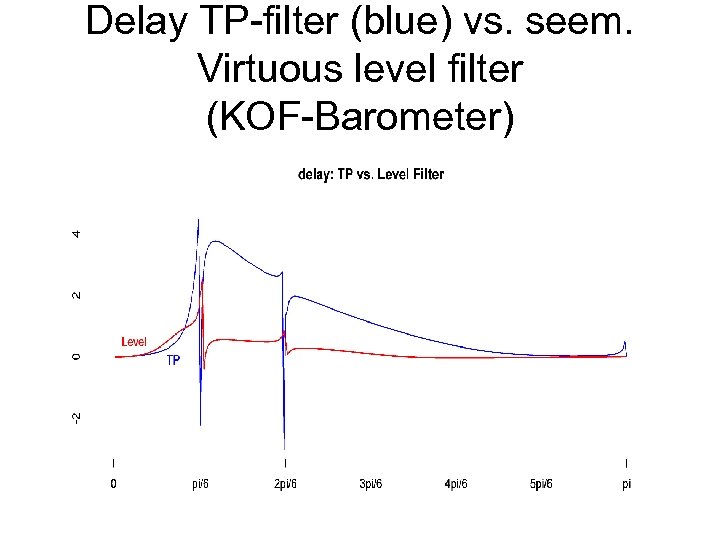 Delay TP-filter (blue) vs. seem. Virtuous level filter (KOF-Barometer) 