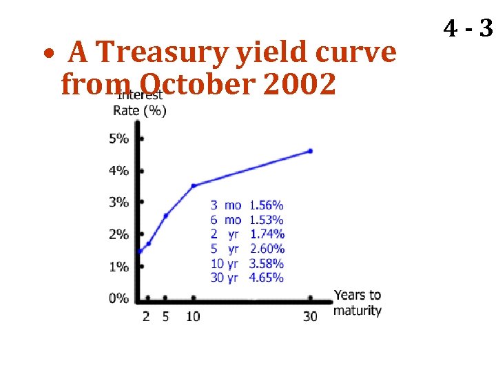  • A Treasury yield curve from October 2002 4 - 37 