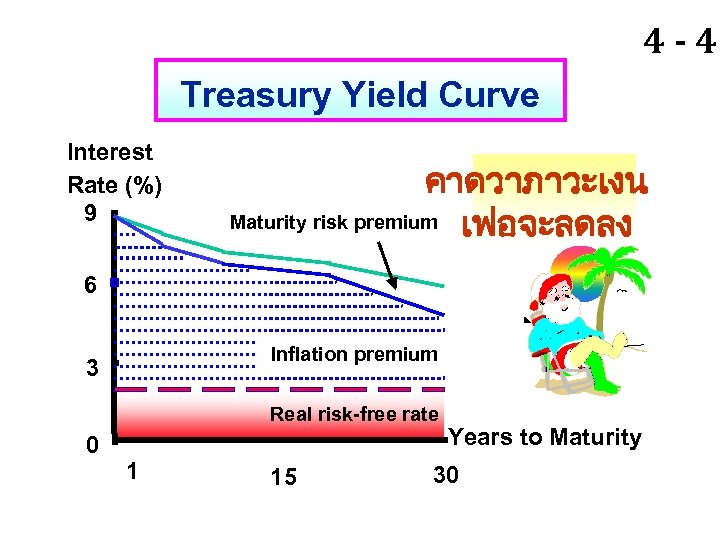 4 - 41 Treasury Yield Curve Interest Rate (%) 9 คาดวาภาวะเงน Maturity risk premium