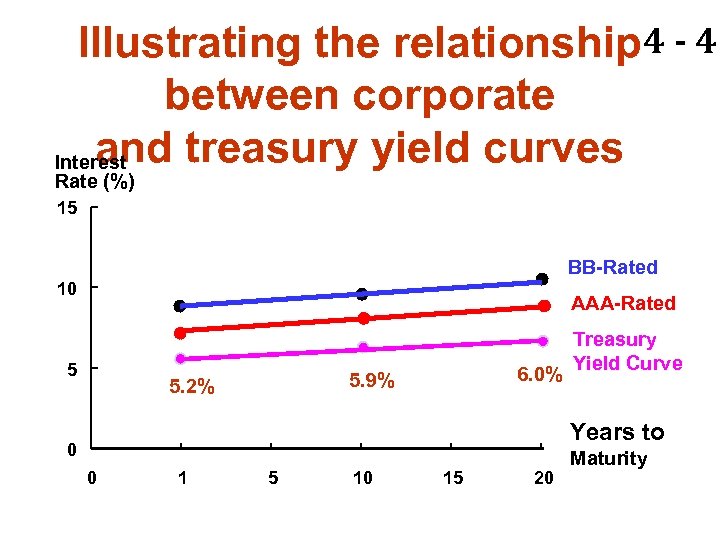 Illustrating the relationship 4 - 43 between corporate and treasury yield curves Interest Rate