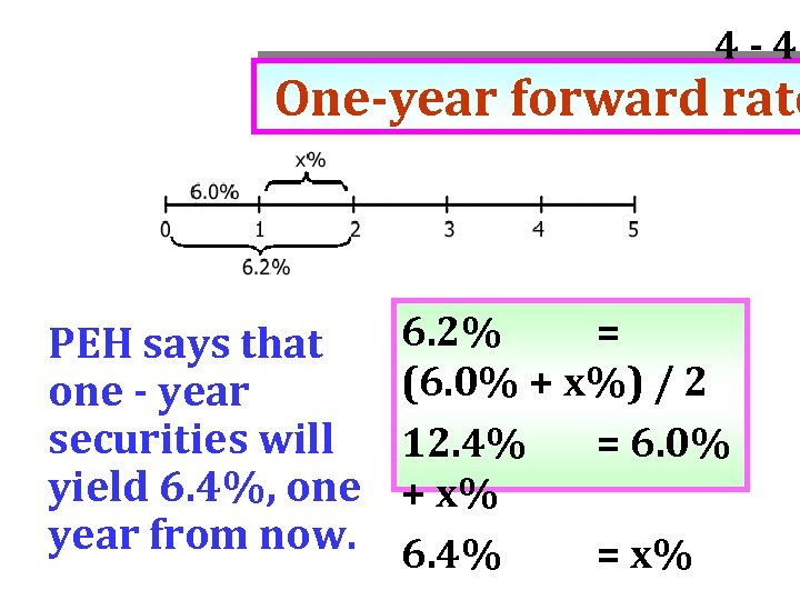 4 - 48 One-year forward rate PEH says that one - year securities will