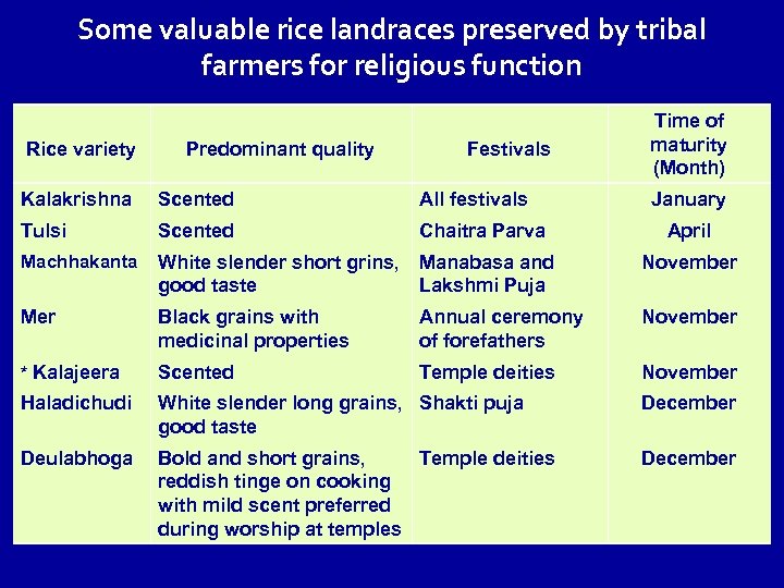Some valuable rice landraces preserved by tribal farmers for religious function Rice variety Predominant