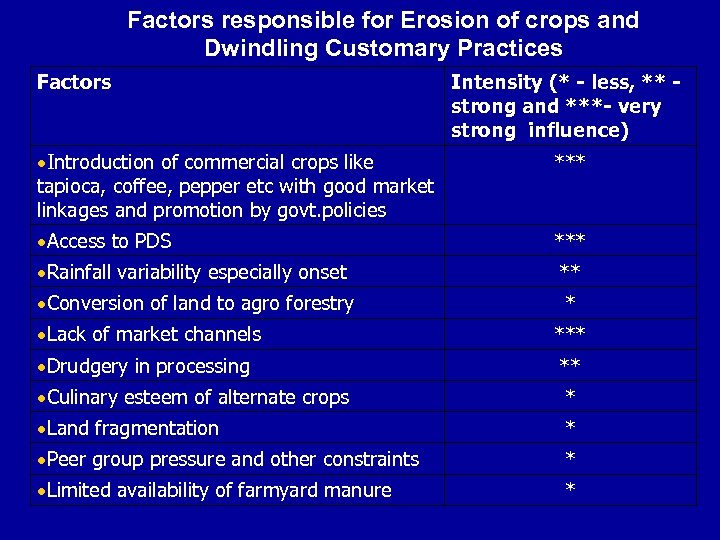 Factors responsible for Erosion of crops and Dwindling Customary Practices Factors Intensity (* -