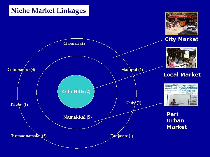 Niche Market Linkages City Market Chennai (2) Coimbatore (3) Madurai (1) Local Market Kolli